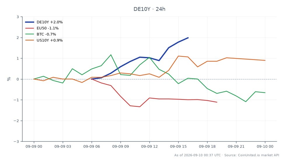 Le graphique illustre la performance du rendement allemand à 10 ans (DE10Y) au cours des dernières 24 heures, ouvrant à 3,379 % et clôturant à 3,446 %, marquant une variation de 1,98 %. Le rendement a atteint un maximum de 3,4515 % et un minimum de 3,3695 %. Sur les marchés connexes, l'indice EU50 a diminué de 1,32 %, tandis que le Bitcoin (BTC) a connu un léger repli de 0,25 %. Inversement, le rendement américain à 10 ans (US10Y) a augmenté de 0,98 %, indiquant une divergence de performance entre ces actifs. Les données suggèrent que, bien que le rendement du DE10Y ait augmenté, l'indice EU50 a sous-performé, soulignant le sentiment mitigé du marché alors que les traders attendent les commentaires de la présidente de la BCE, Lagarde, sur la future politique monétaire.