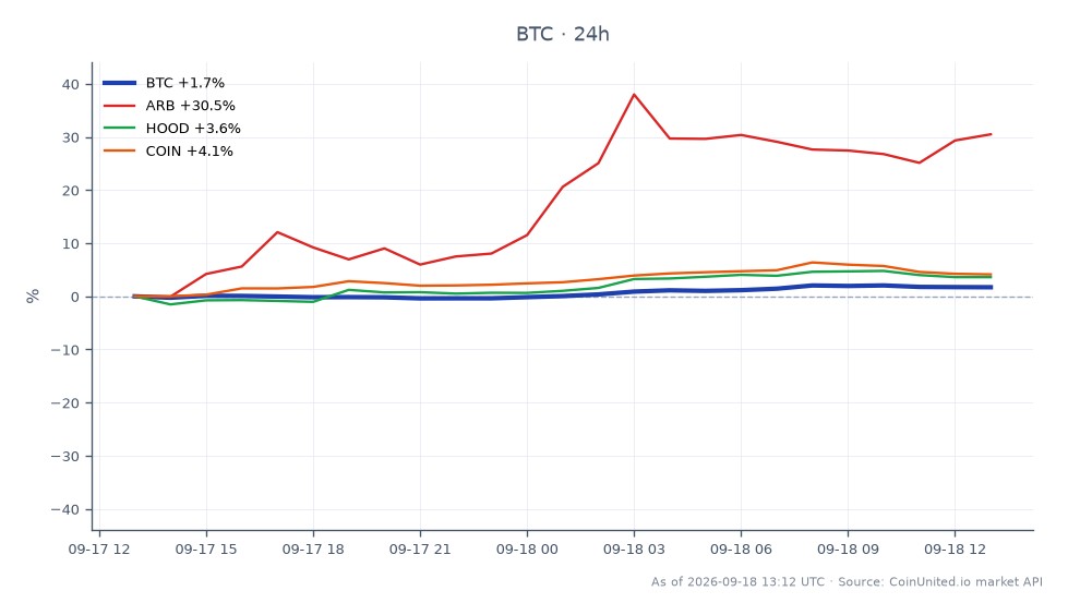 Le graphique affiche la performance du Bitcoin (BTC) sur une période de 24 heures, ouvrant à 76 695 $ et clôturant à 77 984 $, marquant une augmentation de prix de 1,68 %. Le prix le plus élevé atteint a été de 78 442 $, tandis que le plus bas a été de 75 976 $, indiquant une fourchette de négociation relativement stable. En comparaison, les actifs connexes montrent des mouvements significatifs : Arbitrum (ARB) a grimpé de 31,05 %, ce qui en fait le leader incontesté parmi les actifs connexes, tandis que Robinhood (HOOD) et Coinbase (COIN) ont connu des augmentations plus faibles de 4,18 % et 3,34 %, respectivement. Ces données soulignent la volatilité et le potentiel de profit dans le trading à effet de levier, en particulier avec la hausse constante du BTC au milieu des fluctuations générales du marché.