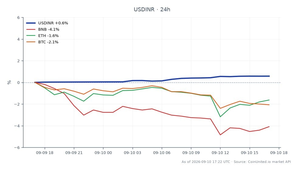 米ドルとインドルピー（USDINR）の最近の外国為替市場の動きを示すチャート。この通貨ペアは95.3で始まり、95.85で引け、過去24時間で0.58%の上昇を記録しました。この期間中の最高値は95.9325、最安値は95.2635でした。仮想通貨市場では、顕著な下落が見られました。バイナンスコイン（BNB）は3.99%、イーサリアム（ETH）は1.7%、ビットコイン（BTC）は2.09%下落しました。データによると、USDINRペアはわずかな上昇を経験した一方で、仮想通貨は大幅な下落圧力を受け、BNBが3通貨の中で最大の遅れとなりました。この乖離は、インドによる15の仮想通貨アプリブロックの動きによるクロスマーケットへの潜在的な波及効果を浮き彫りにし、外国為替市場と仮想通貨市場の両方のトレーダー心理に影響を与えています。