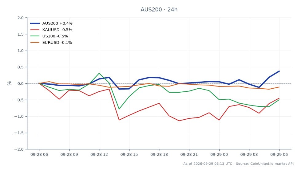 The S&P/ASX 200 Index (AUS200) opened at 8680.2 and closed at 8712.2, marking a 0.37% increase over the last 24 hours. The index reached a high of 8715.4 and a low of 8654.8 during this period. In contrast, related markets showed declines: XAU/USD (gold) decreased by 0.81%, US100 (Nasdaq) fell by 0.51%, and EUR/USD dropped by 0.16%. The AUS200's positive performance stands out as a leader among these markets, while gold's decline positions it as a laggard in this cross-market analysis.