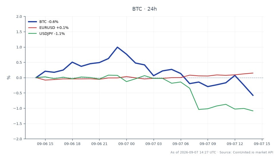 Der Chart zeigt die Performance von Bitcoin in den letzten 24 Stunden, mit einem Eröffnungskurs von 79.791 $ und einem Schlusskurs von 79.051 $, was einem Rückgang von 0,93 % entspricht. Die Kryptowährung erreichte während dieses Zeitraums ein Hoch von 80.529 $ und ein Tief von 78.956 $, wobei insgesamt 25 Kerzen dargestellt sind. Im Vergleich dazu verzeichnete das Währungspaar EUR/USD einen leichten Anstieg von 0,15 %, während das Paar USD/JPY einen Rückgang von 1,11 % verzeichnete. Diese Daten unterstreichen die relative Stabilität von Bitcoin inmitten von Schwankungen auf dem Devisenmarkt, insbesondere da sich Händler auf die bevorstehenden CPI-Daten und die steigenden Zinserhöhungserwartungen der Fed vorbereiten, die das Leverage-Risiko erheblich beeinflussen könnten.