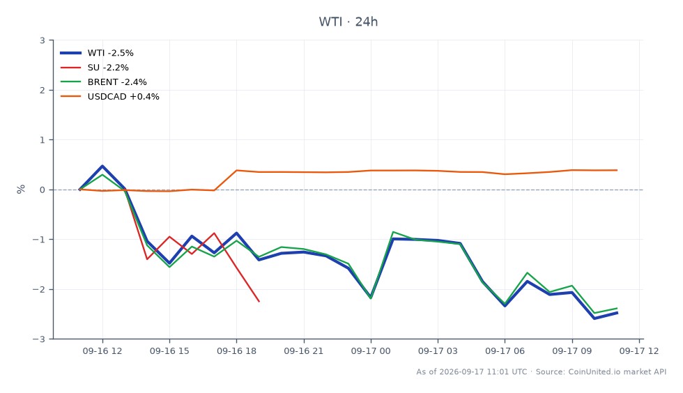 The chart illustrates the recent performance of WTI Light Crude Oil, which opened at $98.655 and closed at $96.09, reflecting a decrease of 2.6% over the last 24 hours. The trading range for WTI was between a high of $99.15 and a low of $95.79, indicating volatility in the market. In comparison, related assets showed similar downward trends, with Suncor Energy (SU) declining by 2.65% and Brent Crude Oil falling by 2.53%. The USDCAD currency pair, however, experienced a slight increase of 0.46%, suggesting a strengthening of the Canadian dollar against the US dollar. This data highlights WTI as a laggard in the commodities market, influenced by the broader energy sector dynamics and the upcoming Alberta royalty policy changes.