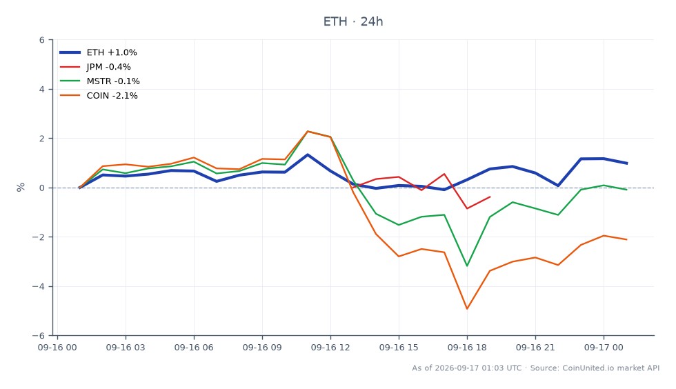 The chart illustrates the recent performance of Ethereum (ETH) over a 24-hour period, where it opened at $2397.9 and closed at $2413.2, marking a slight increase of 0.64%. During this timeframe, ETH reached a high of $2429.8 and a low of $2367.1, indicating a relatively stable trading range. In comparison, related assets showed varied performance: JPMorgan (JPM) decreased by 1.51%, MicroStrategy (MSTR) fell by 0.88%, and Coinbase (COIN) dropped by 2.84%. This data suggests that while Ethereum experienced modest gains, the traditional financial stocks in the chart faced losses, highlighting Ethereum's resilience amidst a bearish trend in the stock market.