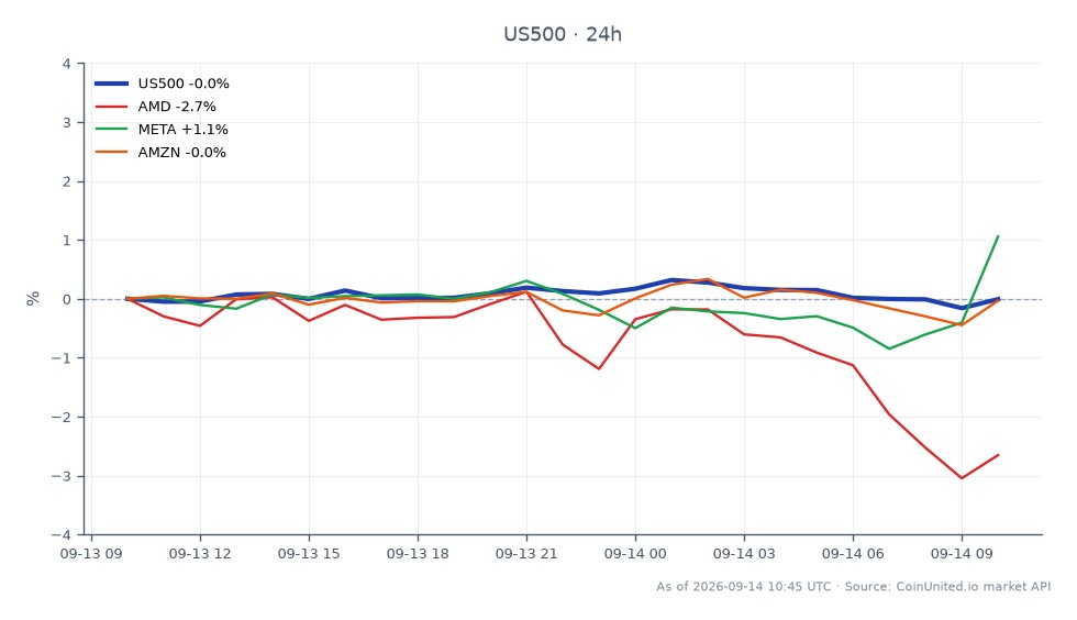标普500指数（US500）开盘于7610.7，收盘于7605.75，小幅下跌0.07%。该指数在此期间触及高点7632.05，低点7591.55，交易区间相对稳定。相关股票中，AMD下跌2.93%，显示看跌情绪；META小幅上涨0.94%；AMZN下跌0.17%。数据显示，尽管标普500指数相对稳定，但AMD等个股表现不佳，可能影响专注于指数和科技股的交易员的杠杆交易策略。