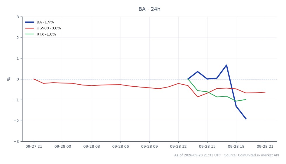 The chart illustrates the performance of The Boeing Company (BA) over the past 24 hours. BA opened at $192.31 and closed at $184.67, marking a decline of 3.97%. The stock reached a high of $192.545 and a low of $184.515 during this period. In comparison, the S&P 500 (US500) experienced a decrease of 0.61%, while Raytheon Technologies (RTX) saw a minimal decline of 0.09%. This data indicates that Boeing was a notable laggard among the stocks presented, with a significant drop compared to the relatively stable performance of RTX and the broader market represented by US500.