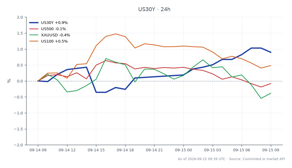 O gráfico ilustra o desempenho do Rendimento de 30 Anos dos Estados Unidos (US30Y) nas últimas 24 horas, mostrando um preço de abertura de 5,35 e um preço de fechamento de 5,39. O rendimento atingiu uma máxima de 5,401 e uma mínima de 5,315, resultando em uma variação percentual de 0,75%. Em contraste, os mercados relacionados mostram desempenho variado: o S&P 500 (US500) diminuiu 0,23%, o ouro (XAUUSD) caiu 0,87%, enquanto o Nasdaq 100 (US100) aumentou 0,41%. Isso indica que, embora o rendimento do US30Y tenha subido, as ações tiveram resultados mistos, com o S&P 500 e o ouro ficando para trás, sugerindo um potencial sentimento de aversão ao risco entre os traders.