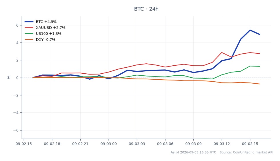 비트코인(BTC)은 지난 24시간 동안 4.77%의 상당한 상승률을 기록하며 77,257달러에 개장하여 80,946달러에 마감했습니다. 이 기간 동안 암호화폐는 최고 81,333달러, 최저 76,915달러를 기록했습니다. 이러한 급등은 연준이 금리 인상 동결을 시사하면서 4억 1,500만 달러 규모의 숏 포지션 청산을 촉발했습니다. 비교하자면 금(XAUUSD)은 2.63% 상승했고 나스닥 100(US100)은 1.17% 상승했습니다. 미국 달러 지수(DXY)는 0.69% 하락하여 비트코인과 같은 위험 자산에 유리한 환경을 나타냈습니다. 전반적으로 비트코인의 성과는 이 교차 시장 시나리오에서 두드러지며 언급된 다른 자산들을 훨씬 능가했습니다.
