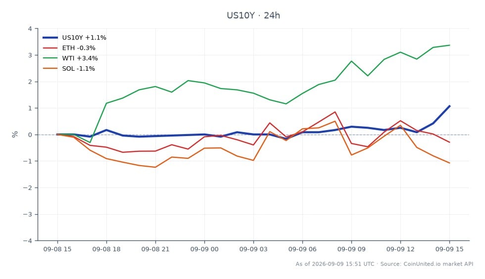 图表显示美国10年期国债收益率(US10Y)在过去24小时的表现,开盘价为4.784%,收盘价为4.847%,最高触及4.857%,最低为4.782%。这代表过去一天收益率上涨了1.32%。在相关市场中,以太坊(ETH)小幅上涨0.22%,而西德克萨斯中质原油(WTI)上涨2.97%。相反,索拉纳(SOL)小幅下跌0.12%。美国10年期国债收益率的上涨趋势可能促使比特币交易员在周五通胀报告公布前增加杠杆做多头寸,以期应对潜在的市场变化。