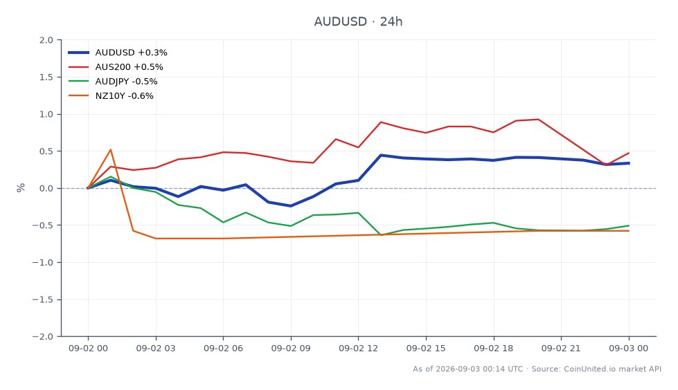 The chart illustrates the performance of the Australian Dollar (AUD) against the US Dollar (USD) over a 24-hour period. The AUD/USD opened at 0.71454 and closed at 0.716485, reaching a high of 0.717565 and a low of 0.712145, resulting in a 0.27% increase. Related markets show the AUS200 index up by 0.1%, while AUD/JPY decreased by 0.52% and the NZ10Y yield fell by 0.58%. The AUD/USD's upward movement indicates a stronger performance compared to the lagging AUD/JPY and NZ10Y, suggesting a potential bullish sentiment in the forex market following the RBNZ's recent 'sell-the-fact' rate hike and a positive GDP report from Australia. Traders should consider these dynamics when evaluating leverage scenarios.
