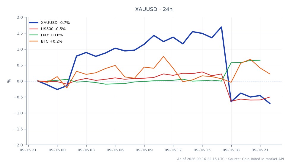 The chart illustrates the performance of Gold (XAUUSD) against the US Dollar over the last 24 hours. Gold opened at $4,298.65 and closed at $4,258.785, marking a decrease of 0.93%. The highest price reached during this period was $4,367.935, while the lowest was $4,235.245. In comparison, the S&P 500 (US500) experienced a decline of 0.47%, while the US Dollar Index (DXY) rose by 0.64%. Bitcoin (BTC) saw a slight increase of 0.51%. The data suggests that gold has been a laggard in this cross-market scenario, particularly following the expected Fed rate hike, which has influenced the commodities market significantly.