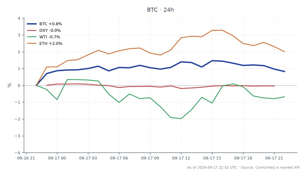 比特币(BTC)在加密货币市场近期表现的图表。比特币开盘价为75,945美元,收盘价为76,267美元,在过去24小时内上涨了0.42%。价格在一个区间内波动,最高达到77,143美元,最低达到75,609美元。在相关市场方面,美元指数(DXY)小幅下跌0.04%,而西德克萨斯中质原油(WTI)价格下跌0.77%。相比之下,以太坊(ETH)表现积极,上涨了1.47%。这些数据显示,尽管出现小幅波动,比特币仍保持稳定表现,而ETH在此期间的表现优于BTC,使其成为加密货币中的一个值得注意的领导者。交易者在评估杠杆风险时应考虑这些动态,特别是目前BTC价格为76,261美元。