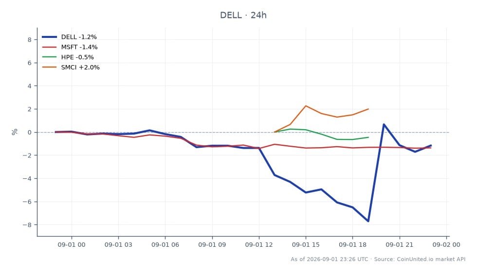 Dell Technologies Inc. (DELL) a ouvert à 459,685 $ et clôturé à 454,945 $, marquant une baisse de 1,03 % au cours des dernières 24 heures. L'action a atteint un sommet de 472,555 $ et un creux de 421,225 $ pendant cette période. En comparaison, Microsoft (MSFT) a connu une baisse de 1,29 %, tandis que Hewlett Packard Enterprise (HPE) a enregistré une baisse plus marquée de 3,41 %. En revanche, Super Micro Computer Inc. (SMCI) a été la seule action du groupe concerné à progresser, avec une augmentation de 1,24 %. Ces données indiquent que, bien que Dell ait connu un léger repli, elle a considérablement surperformé HPE, qui a été le maillon faible de cette analyse intermarchés.