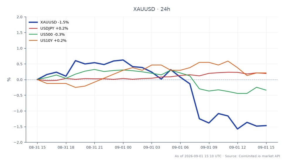 The chart illustrates the performance of Gold (XAUUSD) against the US Dollar over a 24-hour period. Gold opened at $4,431.615 and closed at $4,361.225, marking a decline of 1.59%. The highest price during this period was $4,461.545, while the lowest was $4,326.230. In relation to other markets, the USDJPY saw a slight increase of 0.21%, while the US500 index decreased by 0.41%. The US10Y yield rose by 0.42%, indicating a convergence of factors affecting Gold's price, including the Warsh repricing and an oil shock. This data highlights Gold's position as a laggard in the current market environment, influenced by rising yields and other market dynamics.
