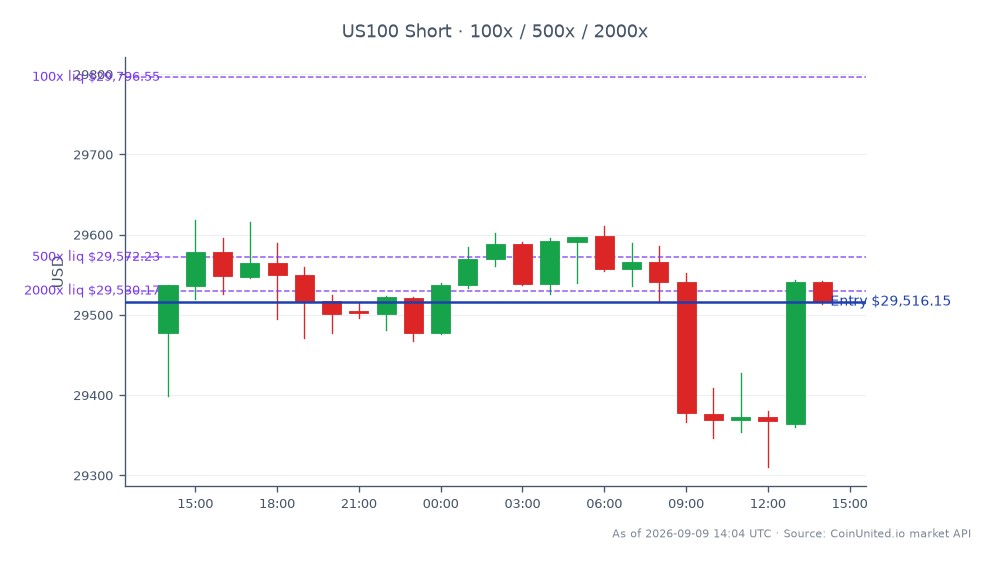 The NASDAQ 100 Index (US100) opened at 29,476.65 and closed slightly higher at 29,516.15, marking a 0.13% increase over the last 24 hours. The index reached a high of 29,618.45 and a low of 29,310.60 during this period. In the context of leveraged trading, a short position was entered at the closing price of 29,516.15, with tiered leverage levels set at 100, 500, and 2000. This reflects a cautious approach in light of Oddity's reported 25% revenue decline due to advertising disruptions impacting the beauty-tech sector, suggesting potential volatility in related stocks. The overall market sentiment appears mixed, with no clear leader or laggard identified in this specific timeframe.