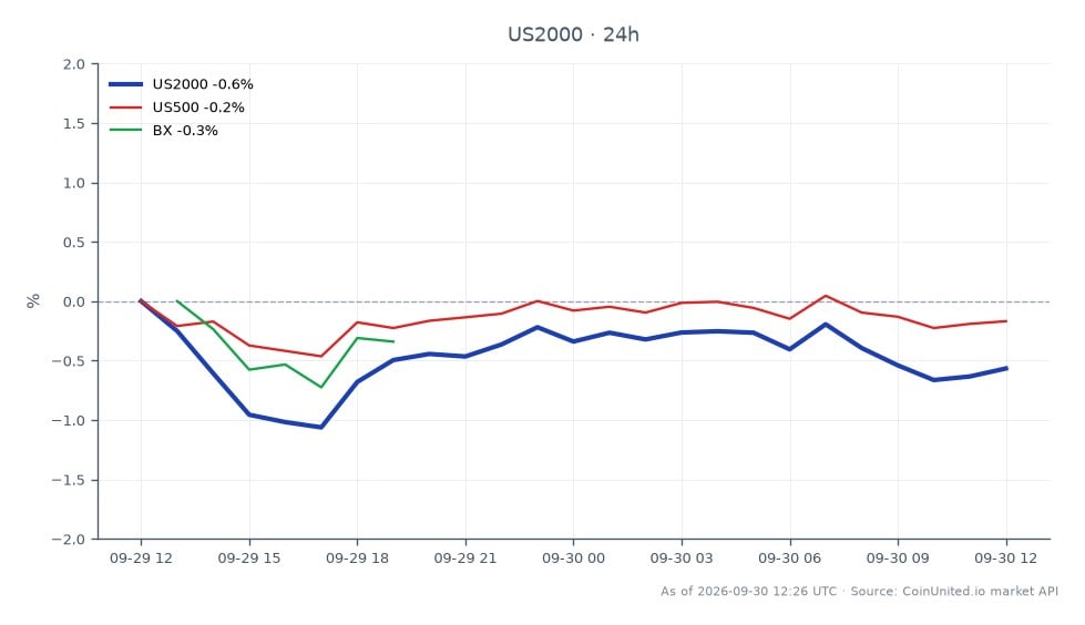 The chart illustrates the performance of the Russell 2000 Index (US2000) over the last 24 hours, showing an opening price of 2831.0 and a closing price of 2808.1, which reflects a decline of 0.81%. The index reached a high of 2833.05 and a low of 2792.35 during this period. In comparison, the S&P 500 Index (US500) experienced a smaller decrease of 0.31%, while Blackstone Inc. (BX) mirrored the Russell 2000's decline with a 0.81% drop. This data indicates that the Russell 2000 is a laggard in this cross-market analysis, underperforming relative to the broader market represented by the S&P 500.