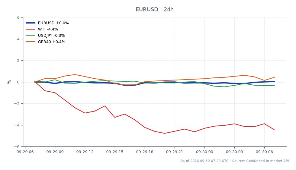 In September, the Euro to US Dollar (EUR/USD) forex pair opened at 1.13607 and closed slightly lower at 1.135345, marking a 24-hour change of -0.06%. The pair reached a high of 1.136265 and a low of 1.131185 during this period. In related markets, West Texas Intermediate (WTI) crude oil saw a significant decline of 4.98%, while the USD/JPY currency pair decreased by 0.39%. The German DAX 40 index (GER40) experienced a modest increase of 0.44%. The notable drop in WTI indicates a bearish sentiment in the commodities market, contrasting with the relatively stable performance of the EUR/USD pair. For leveraged trading scenarios, traders might consider entry points around 1.13607 with potential liquidation levels based on volatility and market conditions.