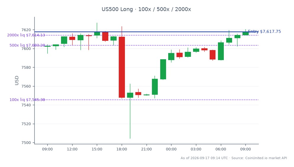 O Índice S&P 500 (US500) abriu em 7601,95 e fechou em 7617,75, refletindo um leve aumento de 0,21% nas últimas 24 horas. O índice atingiu uma máxima de 7627,35 e uma mínima de 7504,55 durante este período, indicando alguma volatilidade. Em negociações alavancadas, uma posição comprada foi iniciada a um preço de entrada de 7617,75, com investimentos escalonados de 100, 500 e 2000. O desempenho do mercado mostra uma tendência de alta estável, sem líderes ou retardatários significativos notados neste período. Esses dados são particularmente relevantes para traders que consideram as implicações da proposta de privatização da 111 Inc. no sentimento geral do mercado em relação aos ADRs.