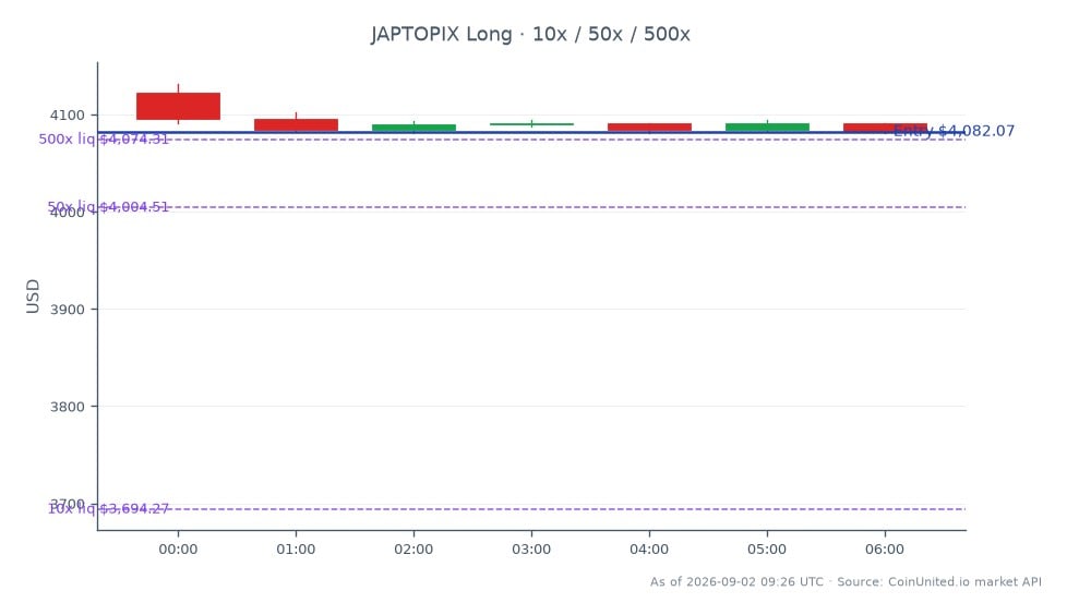 The Japan TOPIX Index opened at 4122.35 and closed at 4082.07, reflecting a decrease of 0.98% over the last 24 hours. The index reached a high of 4131.51 and a low of 4081.07 during this period. In the context of leveraged trading, the entry price is set at 4082.07, with tiers of leverage at 10x, 50x, and 500x. This indicates a strategy focused on long positions, potentially amplifying gains or losses based on market movements. The overall trend shows a slight decline in the index, which may influence trader sentiment and strategies in the wake of the take-private deal involving Bain Capital and Lone Star targeting Nikkon Holdings.