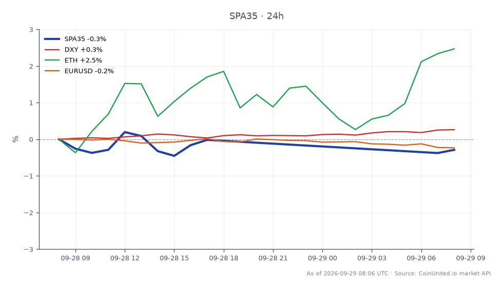 西班牙 35 指数 (SPA35) 开盘报 19,746.8，收盘报 19,666.7，过去 24 小时下跌 0.41%。在此期间，该指数触及高点 19,769.4，低点 19,593.5。在相关市场中，美元指数 (DXY) 上涨 0.28%，而以太坊 (ETH) 则显著上涨 2.74%。相反，欧元/美元货币对下跌 0.3%。收益率上升的上行压力显而易见，影响了整体市场情绪，并加剧了欧洲股指的杠杆压力，与 ETH 的涨幅相比，SPA35 的表现略显滞后。