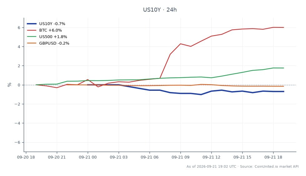 The chart displays the performance of the United States 10 Year Yield (US10Y) over the last 24 hours. It opened at 5.0%, reached a high of 5.0%, and a low of 4.943%, closing at 4.965%, resulting in a 0.7% decrease. In related markets, Bitcoin (BTC) experienced a notable increase of 6.19%, while the S&P 500 (US500) rose by 1.8%. Conversely, the GBP/USD pair saw a slight decline of 0.18%. The data suggests that while US10Y yields are declining, BTC is showing strong bullish momentum, making it a leader in this cross-market analysis, while GBP/USD lags behind.