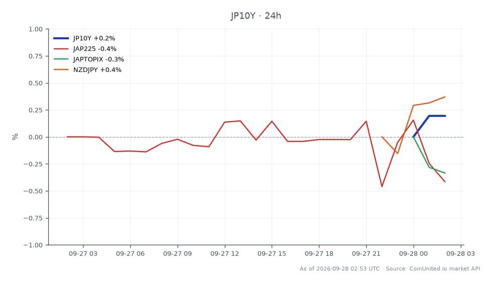 The chart illustrates the performance of the Japan 10 Year Yield (JP10Y) over the last 24 hours, opening at 3.093% and closing slightly higher at 3.096%. The yield reached a high of 3.098% and a low of 3.09%, reflecting a 0.1% increase over the period. In related markets, the Japan 225 Index (JAP225) declined by 0.42%, while the Japan Topix Index (JAPTOPIX) remained relatively stable with a minimal change of -0.01%. Conversely, the NZDJPY currency pair saw a positive movement, increasing by 0.39%. This data indicates a mixed sentiment among traders, with the Japan 10 Year Yield showing slight upward momentum while the stock indices faced downward pressure, potentially raising concerns for leveraged yen and Nikkei traders regarding the Bank of Japan's monetary policy stance.