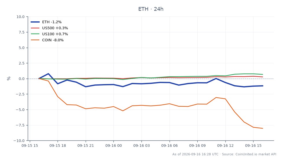 The chart displays the performance of Ethereum (ETH) over the last 24 hours, showing an opening price of $2,423.50 and a closing price of $2,392.70, which represents a decline of 1.27%. The highest price reached during this period was $2,448.00, while the lowest was $2,357.10, indicating volatility within the trading session. In the related markets, the US500 index saw a slight increase of 0.35%, and the US100 index rose by 0.69%. Conversely, Coinbase (COIN) experienced a significant drop of 8.87%, marking it as a laggard in the cross-market analysis. This performance comes in the context of Bitcoin ETFs experiencing their worst outflow day since June, following the failure of the CLARITY Act vote, which may have contributed to the overall market sentiment.