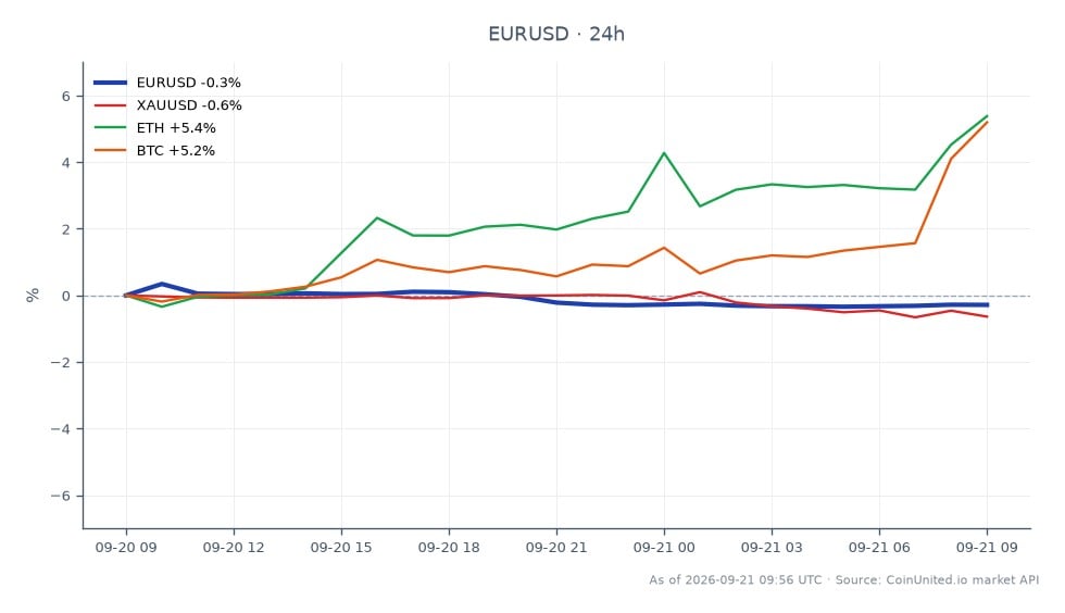 The EUR/USD currency pair opened at 1.15125 and closed at 1.14796, reflecting a 0.29% decline over the past 24 hours. The pair reached a high of 1.15585 and a low of 1.14711 during this period. In related markets, XAU/USD (Gold) saw a decrease of 0.59%, while Ethereum (ETH) and Bitcoin (BTC) experienced gains of 5.6% and 5.48%, respectively. The performance of ETH and BTC indicates a strong bullish sentiment in the crypto market, contrasting with the bearish trend in the forex market, particularly for the Euro against the US Dollar. Traders should consider leverage scenarios around the current price of $1.15 for potential entry and liquidation points based on market volatility.
