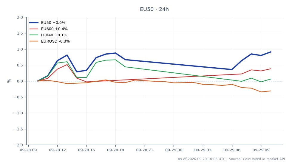 The EURO STOXX 50 Index opened at 6299.9 and closed at 6354.1, marking a 0.86% increase over the past 24 hours. The index reached a high of 6375.9 and a low of 6288.9 during this period. Related indices showed mixed performance with the EURO STOXX 600 up by 0.37%, the FRA40 slightly up by 0.06%, and the EUR/USD down by 0.33%. Eiffage and Vinci shares experienced a decline following France's announcement of a motorway and airport tax hike, indicating a negative sentiment in the construction sector amidst broader market stability.