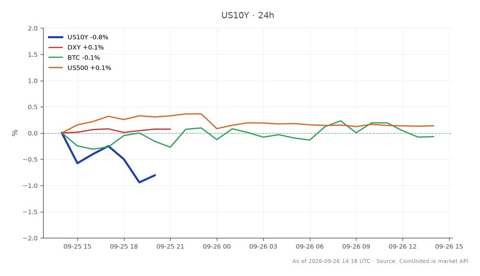 The United States 10-Year Treasury yield (US10Y) opened at 5.20% and closed at 5.167%, marking a decrease of 0.63% over the last 24 hours. The yield reached a high of 5.228% and a low of 5.154% during this period. In related markets, the US Dollar Index (DXY) saw a slight increase of 0.09%, Bitcoin (BTC) rose by 0.03%, and the S&P 500 Index (US500) experienced a modest gain of 0.02%. The 10-Year Treasury yield remains a focal point for traders as it approaches levels not seen in nearly two decades, influencing both stock and crypto markets. The slight uptick in the DXY indicates a stronger dollar, which may impact leveraged positions in crypto and equities. Overall, the US10Y yield is a key indicator to watch as it could signal shifts in market sentiment and trading strategies.