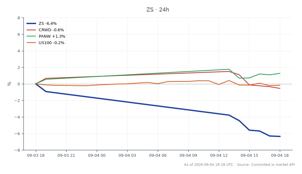 El gráfico ilustra el rendimiento de Zscaler, Inc. (ZS) durante las últimas 24 horas, mostrando un precio de apertura de $179.17 y un precio de cierre de $167.87, lo que resulta en una disminución significativa del 6.31%. La acción alcanzó un máximo de $179.915 y un mínimo de $165.505 durante este período. En comparación, las acciones relacionadas muestran un rendimiento mixto: CrowdStrike Holdings, Inc. (CRWD) disminuyó un 0.58%, Palo Alto Networks, Inc. (PANW) aumentó un 1.37% y el índice US100 experimentó una ligera disminución del 0.09%. La notable caída de Zscaler lo posiciona como un rezagado entre sus pares, particularmente frente al movimiento positivo de PANW.