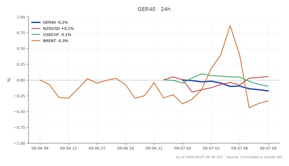 2026年9月7日～11日の週、DAX指数（GER40）は26,039.3でオープンし、25,981.75でわずかに下落してクローズし、24時間で0.22%の小幅下落を反映した。指数は最高値26,073.25、最安値25,930.25を記録し、143ポイントのレンジを示した。関連市場では、NZD/USDペアは0.05%の上昇、USD/CHFペアは0.12%の下落となった。ブレント原油価格も0.32%下落した。DAX指数のわずかな下落は、関連資産のまちまちなパフォーマンスの中で、ECBの決定と米CPI・PPIデータ発表によるボラティリティの可能性に備えるレバレッジドトレーダーにとって、このマクロ経済環境における遅れを示している。