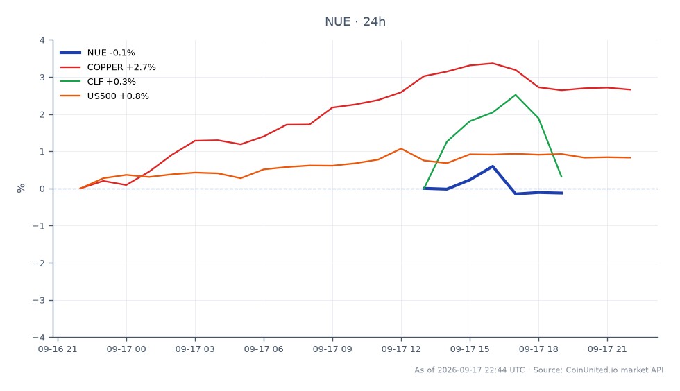圖表顯示Nucor公司(NUE)2026年第三季的表現,開盤價為265.075美元,收盤價為265.545美元,較24小時期間微漲0.18%。在此期間,股價最高觸及268.095美元,最低為264.53美元。相比之下,相關市場表現各異:銅價上漲2.87%,Cleveland-Cliffs Inc.(CLF)上漲0.91%,標準普爾500指數(US500)上漲1.05%。Nucor的表現明顯落後於銅市場的漲幅,這可能表明在更廣泛的市場趨勢中,行業表現出現分歧。