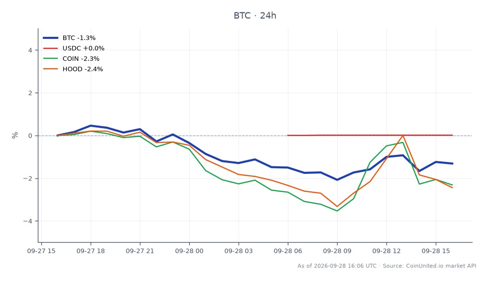 图表展示了比特币 (BTC) 在过去 24 小时的表现，开盘价为 84,436 美元，收盘价为 83,283 美元。此期间最高价达到 84,966 美元，最低价为 82,503 美元，24 小时百分比变化为 -1.37%。相比之下，相关资产变动甚微，USDC 上涨 0.01%，而 COIN 和 HOOD 分别下跌 -2.24% 和 -2.5%。数据显示，比特币相对于稳定币 USDC 表现不佳，而 COIN 和 HOOD 在价格稳定性方面均落后。交易者应注意，在 9 月 30 日美元机器人仓位截止日期临近之际，比特币价值大幅下跌，清算压力加剧。