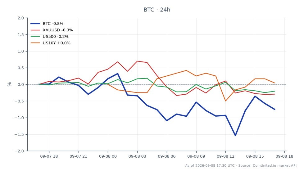 Der Chart zeigt die jüngste Performance von Bitcoin (BTC) im Vergleich zu anderen Finanzanlagen. Bitcoin eröffnete bei 78.987 $ und schloss bei 78.559 $, was einem leichten Rückgang von 0,54 % in den letzten 24 Stunden entspricht. Die Kryptowährung erreichte in diesem Zeitraum ein Hoch von 79.458 $ und ein Tief von 77.601 $. Im Vergleich dazu verzeichnete Gold (XAUUSD) einen Rückgang von 0,46 %, während der S&P 500 (US500) um 0,19 % fiel. Die US-10-Jahres-Staatsanleiherendite (US10Y) verzeichnete einen geringen Anstieg von 0,13 %. Diese Daten deuten darauf hin, dass Bitcoin einem Multi-Front-Squeeze gegenübersteht, während es sich durch ein herausforderndes Marktumfeld bewegt, insbesondere mit dem bevorstehenden Bericht über den Verbraucherpreisindex (CPI) und steigenden Ölpreisen, die derzeit bei 100 $ pro Barrel liegen. Die leichten Rückgänge bei Bitcoin und Gold deuten auf eine vorsichtige Stimmung unter den Händlern hin, während der geringe Anstieg der Anleiherenditen auf einen gemischten Ausblick auf Inflation und Zinssätze hindeutet.