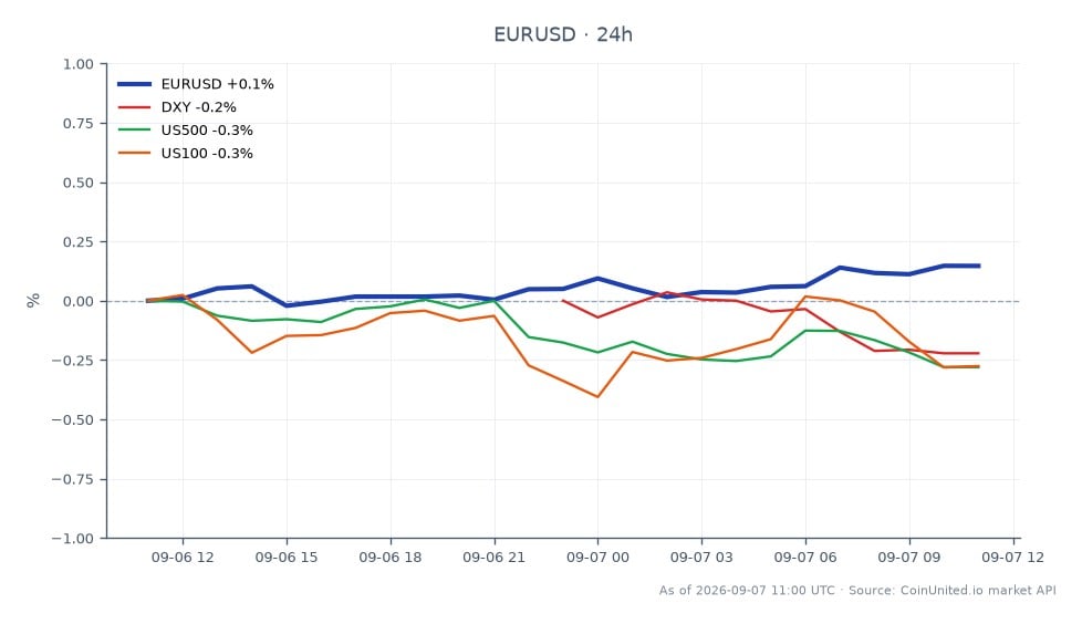 EUR/USD通貨ペアは1.16045で始まり、24時間で0.17%上昇して1.16245で引けた。この期間の最高値は1.163585、最安値は1.16035だった。関連市場では、DXY指数は0.2%下落し、US500とUS100指数はともに0.27%下落した。これは、広範な市場のまちまちなパフォーマンスの中で、EUR/USDが1.1600レベルで回復力を見せ、ユーロがドルに対して若干強含んでいることを示唆している。トレーダーは、特にCPIデータが外国為替市場でさらなるボラティリティに影響を与える場合、これらの動きに基づいた潜在的なレバレッジシナリオを考慮すべきである。