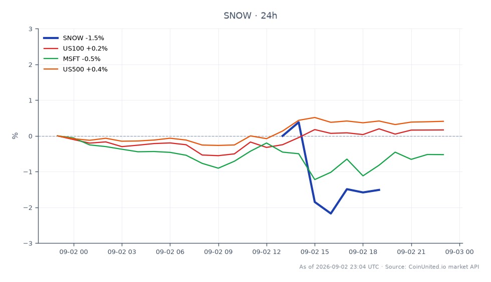 图表展示了Snowflake Inc. (SNOW) 在2027财年第二季度的表现，显示财报超预期后盘后大幅上涨22%。该股票开盘价为311.905美元，收盘价为307.235美元，过去24小时下跌1.5%。盘中最高价为319.05美元，最低价为304.035美元。在相关市场方面，纳斯达克100指数（US100）小幅上涨0.18%，而微软（MSFT）下跌0.5%。标普500指数（US500）上涨0.42%。这表明，尽管SNOW在财报发布后表现突出，但同期微软在科技板块中表现落后。