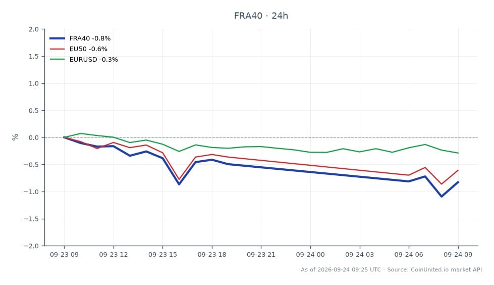 图表显示了法国CAC 40指数(FRA40)在过去24小时的表现,开盘价为8162.9,收盘价为8082.8,下跌0.98%。在此期间,该指数最高触及8164.4,最低为8048.2。相比之下,EU50指数下跌了0.78%,欧元/美元货币对下跌了0.37%。CAC 40指数的下跌表明法国市场情绪看跌,这可能会影响考虑相关资产头寸的杠杆交易者。CAC 40指数的显著下跌可能预示着保证金交易者需要谨慎,尤其是在阿尔诺家族近期提出收购迪奥的要约后,该要约已导致其股价飙升16%,可能影响整体市场动态。