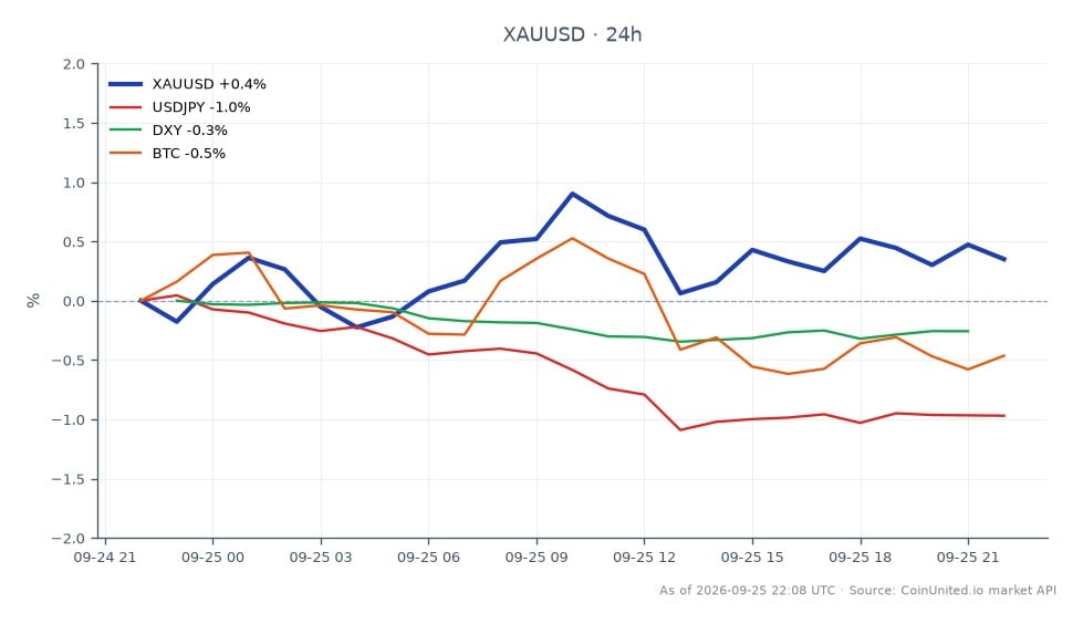 The chart illustrates the performance of Gold (XAUUSD) against the US Dollar over a 24-hour period. Gold opened at $4,262.25 and closed at $4,287.55, marking a change of 0.59%. The highest price reached was $4,315.875, while the lowest was $4,254.64. In the context of related markets, the USD/JPY currency pair experienced a decline of 0.97%, and the DXY index fell by 0.23%. Bitcoin (BTC) also saw a decrease of 0.54%. This data indicates that while Gold is maintaining a slight upward trend, the broader market shows mixed performance, with the USD/JPY being the most significant laggard among the related assets.