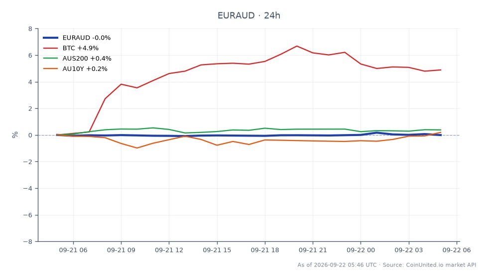 图表展示了欧元/澳元 (EURAUD) 货币对在 24 小时内的表现。该货币对开盘价为 1.609955，收盘价略高于 1.610645，涨幅为 0.04%。在此期间的最高价为 1.614915，最低价为 1.609065。在相关市场中，比特币 (BTC) 上涨了 5.1%，显示出强劲的看涨势头，而 AUS200 指数上涨了 0.37%，AU10Y 收益率增加了 0.17%。这表明，尽管 EURAUD 相对稳定，但 BTC 在百分比变化方面明显领先，与澳大利亚股市和债券市场的温和波动相比，显示出更强的市场反应。