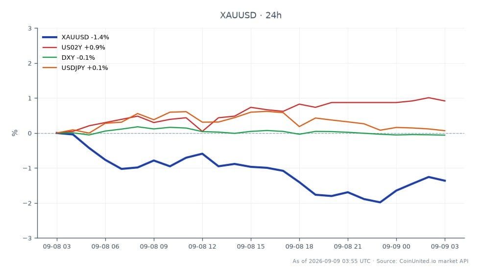 The chart illustrates the performance of Gold (XAU/USD) against the US Dollar over the last 24 hours. Gold opened at $4,424.265 and closed at $4,377.49, marking a decrease of 1.06%. The highest price recorded during this period was $4,443.045, while the lowest was $4,341.4. In related markets, the US 2-Year Treasury Yield (US02Y) increased by 0.87%, the US Dollar Index (DXY) saw a slight decline of 0.07%, and the USD/JPY pair rose by 0.05%. The overall sentiment in the commodities market shows a bearish trend for Gold, which may lead to potential liquidation for leveraged long positions ahead of the upcoming Federal Reserve decision. Traders should be cautious as the odds for a rate hike are currently at 60/40.