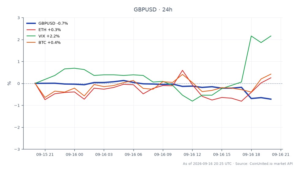 O gráfico ilustra o desempenho da Libra Esterlina (GBP) contra o Dólar Americano (USD) nas últimas 24 horas. O par GBP/USD abriu em 1,34741 e fechou em baixa a 1,33776, marcando uma queda de 0,72%. O par atingiu uma máxima de 1,3495 e uma mínima de 1,33725 durante este período. Em mercados relacionados, o Ethereum (ETH) experimentou uma leve queda de 0,07%, enquanto o Bitcoin (BTC) mostrou um aumento marginal de 0,1%. O Índice de Volatilidade (VIX) subiu 1,85%, indicando aumento da incerteza do mercado. O par GBP/USD se destaca como o principal perdedor nesta análise intermercados, refletindo o impacto dos sinais "hawkish" do Federal Reserve nas dinâmicas de negociação de forex.