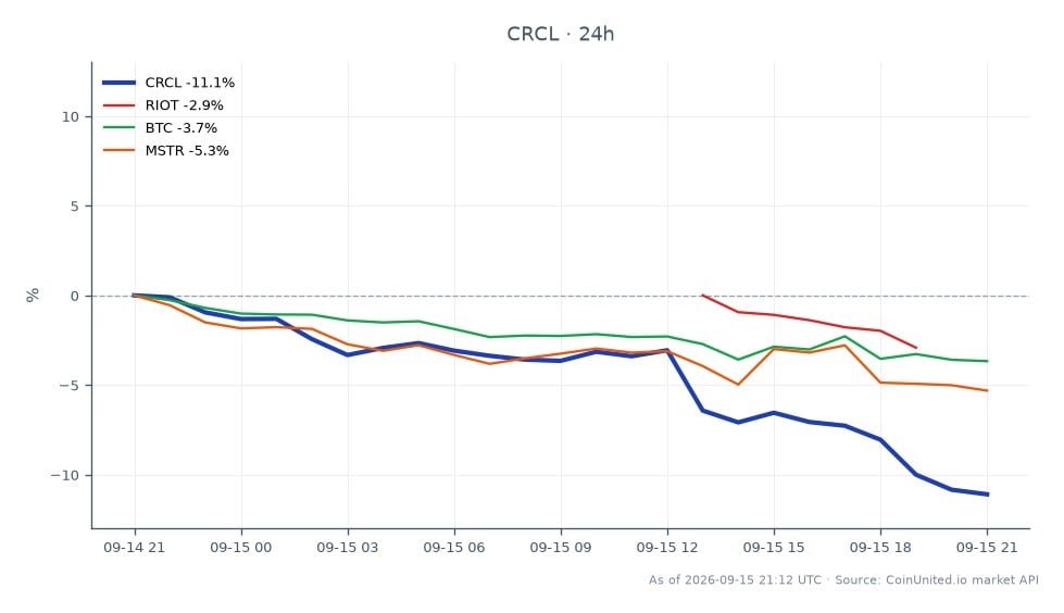 The chart illustrates the significant decline in the stock price of Circle Internet Group, Inc. (CRCL), which opened at $96.705 and closed at $85.215, marking a decrease of 11.88% over the last 24 hours. The stock reached a high of $96.735 and a low of $84.805 during this period. Related assets also experienced notable declines, with Riot Blockchain (RIOT) down by 4.12%, Bitcoin (BTC) decreasing by 4.09%, and MicroStrategy (MSTR) falling by 5.65%. This widespread downturn highlights the impact of the failed CLARITY Act in the Senate, which has exposed leverage landmines in the crypto and stock markets, leading to a collective drop of 8-11% across various assets.