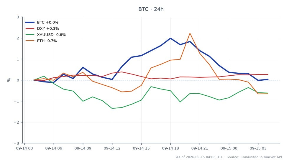 Le graphique illustre la performance récente de Bitcoin, ouvrant à 77 562 $ et clôturant légèrement plus haut à 77 666 $, marquant une augmentation minimale de 0,13 % au cours des dernières 24 heures. La cryptomonnaie a atteint un sommet de 79 570 $ et un creux de 77 335 $ pendant cette période, indiquant une fourchette de négociation relativement stable. En comparaison, l'indice du dollar américain (DXY) a connu une augmentation de 0,28 %, tandis que l'or (XAUUSD) et l'Ethereum (ETH) ont enregistré des baisses de 0,64 % et 0,59 %, respectivement. Ces données suggèrent que Bitcoin maintient sa position au milieu de signaux mitigés des autres marchés, le DXY montrant de la force en tant que leader potentiel dans l'environnement de marché actuel. Les traders doivent noter ces mouvements pour évaluer les risques de levier dans leurs stratégies.