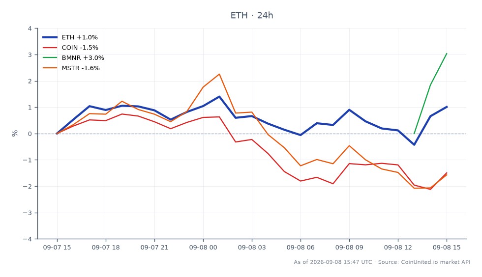 图表展示了以太坊（ETH）及相关资产的近期表现。以太坊开盘价为2488.5美元，收盘价略升至2493.6美元，最高触及2507.1美元，最低跌至2440.3美元，过去24小时上涨0.2%。相比之下，相关资产表现各异：COIN下跌1.96%，MSTR下跌2.21%，而BMNR上涨2.32%。数据显示，尽管以太坊保持稳定，COIN和MSTR却表现落后，表明市场情绪复杂。Tom Lee旗下的Bitmine增持7000万美元ETH，可能进一步影响以太坊的市场动态。