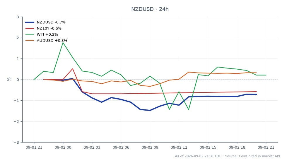新西兰元/美元货币对出现下跌,开盘价为0.589285,收盘价为0.585155,在过去24小时内下跌了0.7%。在此期间,该货币对触及高点0.589845,低点0.58022。在相关市场中,新西兰10年期国债收益率(NZ10Y)下跌0.41%,而WTI原油价格持平,澳元/美元上涨0.34%。这表明尽管新西兰元/美元承压,但澳元/美元表现出相对强势,暗示这两个货币对的表现存在分歧。随着新西兰元/美元市场的看跌情绪持续,交易员可能正在关注下一个支撑位0.5840。