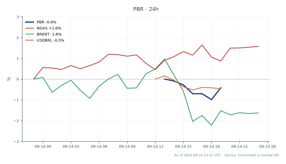 El gráfico ilustra el rendimiento reciente de Petróleo Brasileiro S.A. - Petrobras (PBR) junto con indicadores de mercado relacionados. PBR abrió en $21.195 y cerró ligeramente a la baja en $21.135, marcando una disminución del 0.28% en las últimas 24 horas. La acción alcanzó un máximo de $21.285 y un mínimo de $20.985 durante este período, reflejando cierta volatilidad. En comparación, el gas natural (NGAS) mostró un cambio positivo del 1.64%, mientras que el petróleo crudo Brent (BRENT) disminuyó un 1.58%. El tipo de cambio USDBRL también cayó un 0.27%, lo que indica un ligero fortalecimiento del real brasileño frente al dólar estadounidense. En general, el rendimiento de PBR parece rezagarse frente a las ganancias en el mercado de gas natural, lo que sugiere un sentimiento mixto entre los traders de energía.