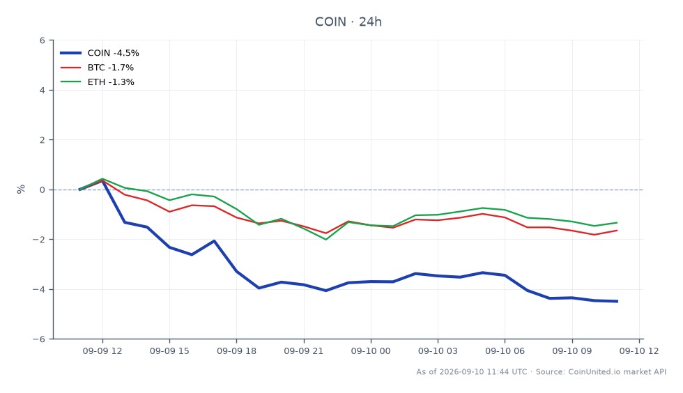 The chart illustrates the performance of Coinbase Global, Inc. (COIN) over the last 24 hours, showing an opening price of $180.875 and a closing price of $173.7, resulting in a decrease of 3.97%. The stock reached a high of $184.88 and a low of $172.96 during this period. In comparison, Bitcoin (BTC) experienced a decline of 1.16%, while Ethereum (ETH) saw a slightly smaller drop of 0.8%. This data indicates that COIN was a laggard in the market, underperforming both BTC and ETH. Traders focusing on leveraged positions should note these movements for potential entry and liquidation price considerations.