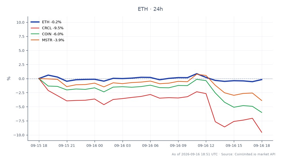 The chart illustrates the recent performance of Ethereum (ETH) alongside related assets in the crypto and stock markets. Ethereum opened at $2,439.90 and closed at $2,396.30, showing a decline of 1.79% over the last 24 hours. The highest price reached during this period was $2,445.90, while the lowest was $2,357.10. In comparison, related assets displayed significant declines: CRCL fell by 10.29%, COIN decreased by 8.4%, and MSTR dropped by 5.94%. This data indicates that while Ethereum experienced a moderate decline, CRCL was the clear laggard among the related assets, with a notable drop exceeding 10%. The overall bearish sentiment in the market is reflected in the performance of these assets, particularly in the context of the recent tax overhaul discussions by the US House Tax Committee, which may impact trading strategies for leveraged traders.
