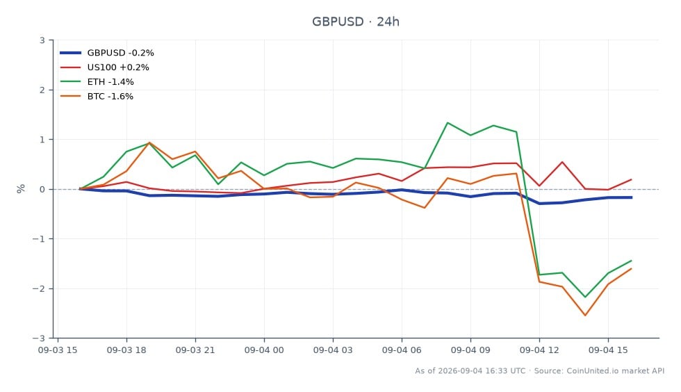 El gráfico ilustra el rendimiento de la Libra Esterlina (GBP) frente al Dólar Estadounidense (USD) durante las últimas 24 horas. El par GBP/USD abrió en 1.353245 y cerró ligeramente a la baja en 1.352075, marcando una disminución del 0.09%. El punto más alto alcanzado durante este período fue 1.35494, mientras que el más bajo fue 1.34831. En mercados relacionados, el índice US100 experimentó un modesto aumento del 0.15%, mientras que tanto Ethereum (ETH) como Bitcoin (BTC) sufrieron caídas del 2.34% y 2.07%, respectivamente. Estos datos indican que, si bien el par GBP/USD mostró una ligera debilidad, el índice US100 superó al mercado de criptomonedas, destacando una divergencia en el rendimiento de los activos.