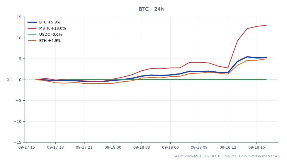 Le graphique illustre la performance récente de Bitcoin, montrant une reprise significative alors qu'il reprend la barre des 80 739 $. Au cours des dernières 24 heures, Bitcoin a ouvert à 76 752 $, a atteint un sommet de 81 149 $ et a chuté à un creux de 76 215 $, clôturant finalement à 80 763 $, reflétant une augmentation de 5,23 %. En comparaison, MicroStrategy (MSTR) a connu une hausse notable de 14,14 %, tandis qu'Ethereum (ETH) a également gagné 4,92 %. En revanche, l'USDC a connu une légère baisse de 0,03 %. Ces données soulignent que Bitcoin est le leader incontesté du marché crypto, démontrant sa résilience malgré les revers du Crypto Clarity Act. La carte des risques de levier indique les prix d'entrée et de liquidation potentiels pour les traders, soulignant la volatilité et les opportunités sur le marché.